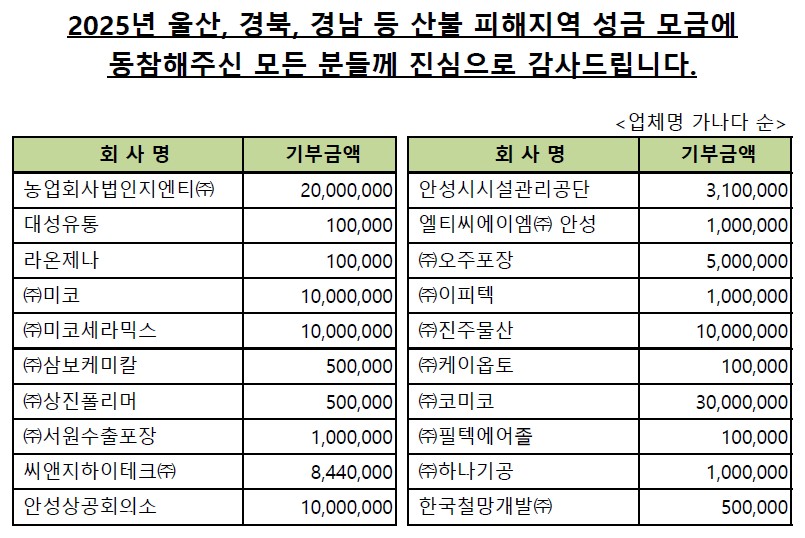 2025년 울산, 경북, 경남 등 산불 피해지역 성금 모금에 동참해주신 모든 분들께 진심으로 감사드립니다.